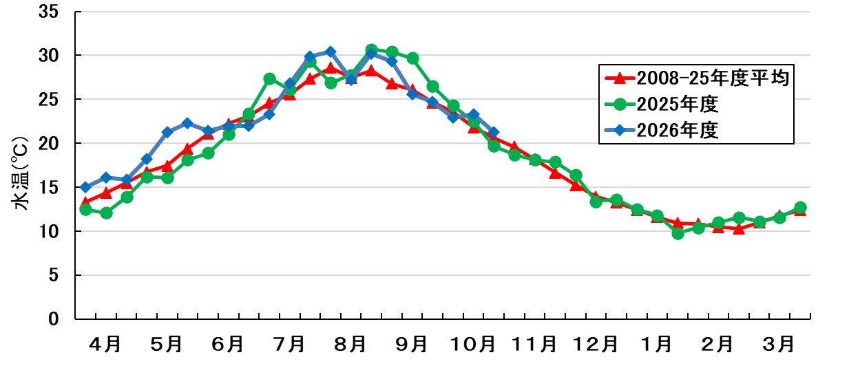 水温の推移