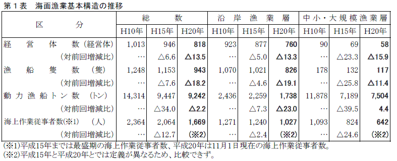 第１表