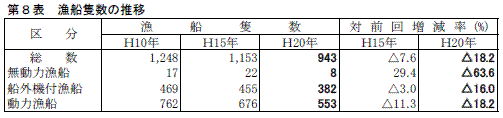 第８表