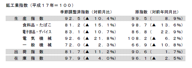 鉱工業指数