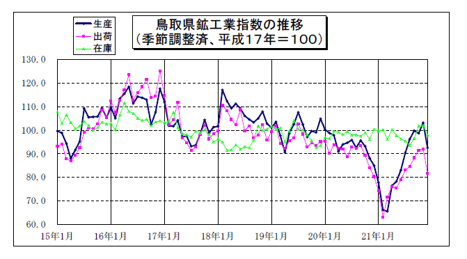 鳥取県鉱工業指数の推移