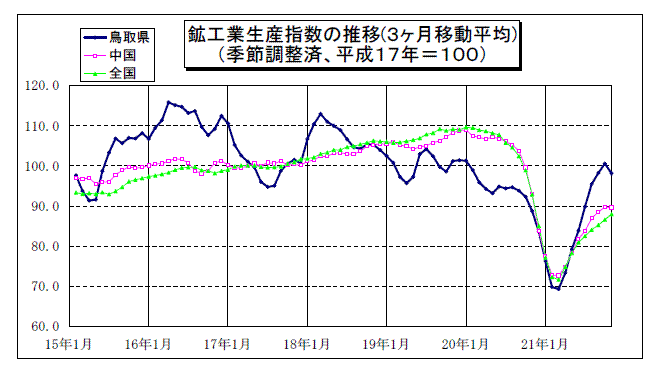 鳥取県鉱工業指数の推移（3か月移動平均）