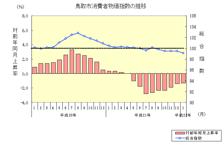 鳥取市消費者物価指数の推移