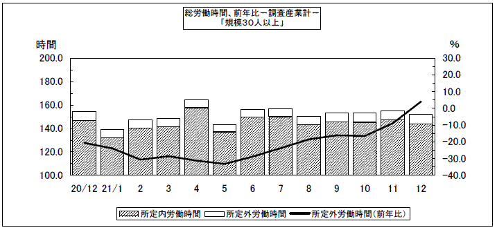 総労働時間、前年比