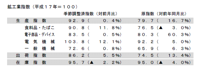 鉱工業指数