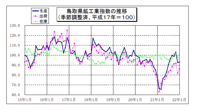 鳥取県鉱工業指数の推移