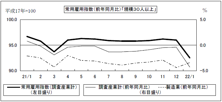 常用雇用指数(前年同月比)