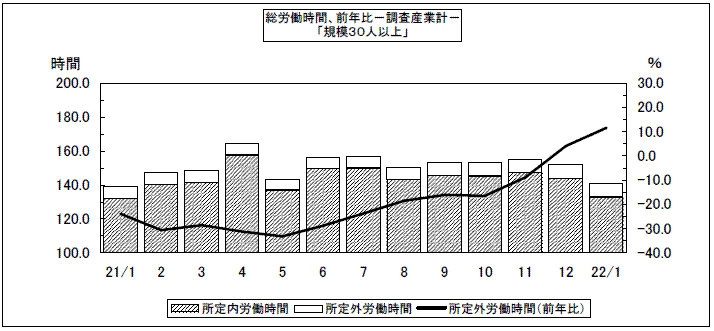 総労働時間、前年比