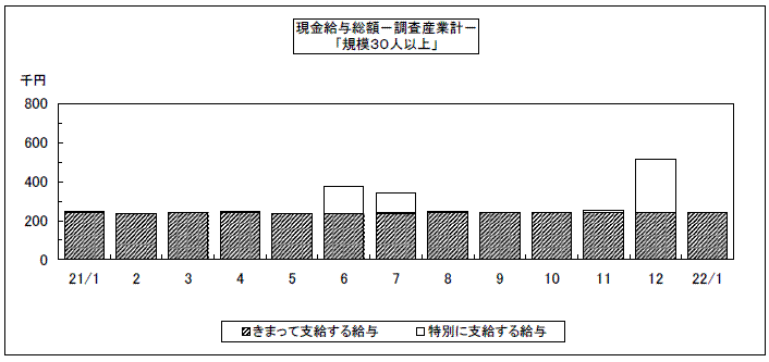 現金給与総額