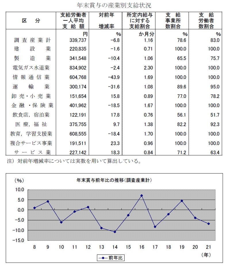 平成２１年冬季賞与結果