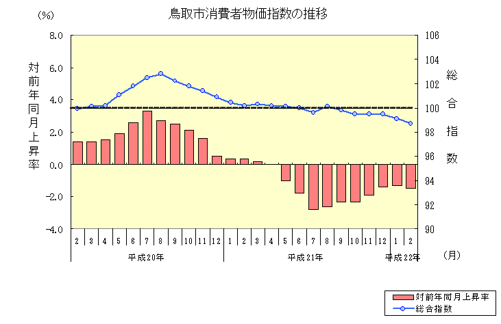 鳥取市消費者物価指数の推移