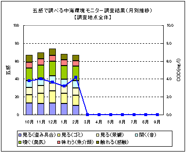 調査地点全体(月別推移)