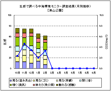 湊山公園（月別推移）
