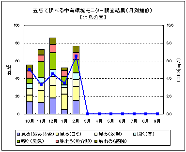 水鳥公園（月別推移）