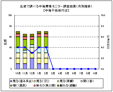 中海干拓地（月別推移）