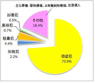 刑法犯罪種別比率