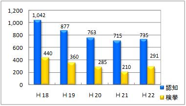 刑法犯認知・検挙のグラフ（過去5年）