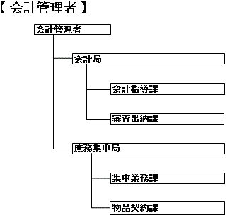 会計管理者の組織図