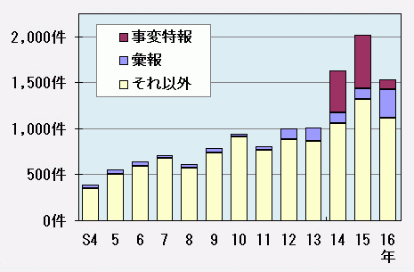 鳥取県公報中の記事件数の推移の写真