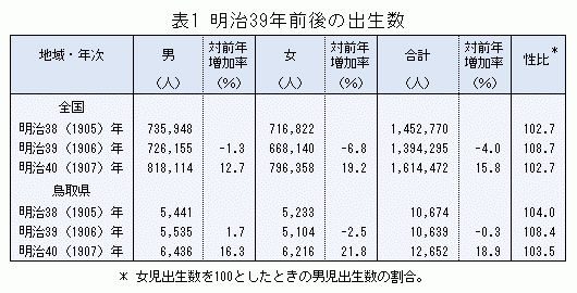 表1「明治39年前後の出生数」