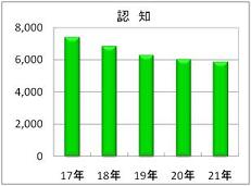 刑法犯認知件数