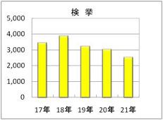 刑法犯検挙件数