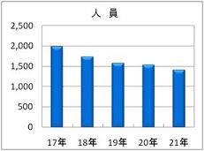 刑法犯検挙人員