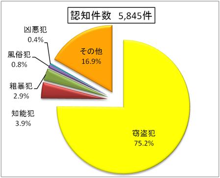 認知件数の割合