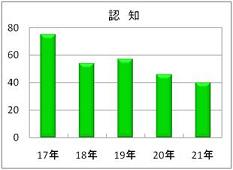 重要犯罪認知件数