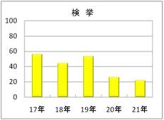 重要犯罪検挙件数