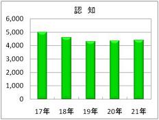 窃盗犯認知件数