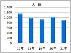 窃盗犯検挙人員