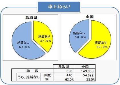 車上ねらい無施錠率