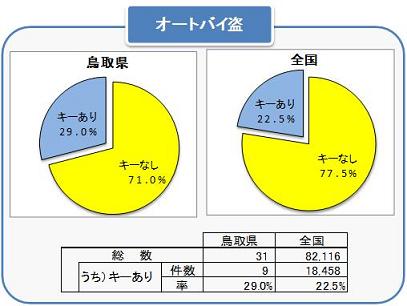 オートバイ盗キー付き被害