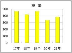 重要窃盗犯検挙件数