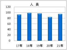 重要窃盗犯検挙人員