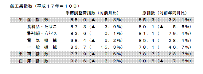 鉱工業指数