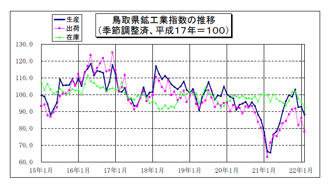 鳥取県鉱工業指数の推移