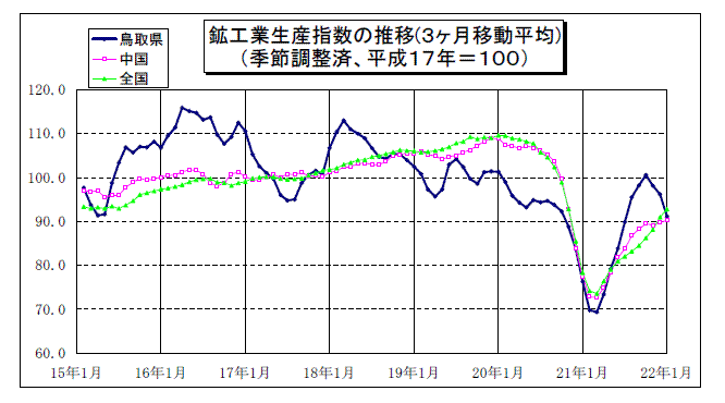 鳥取県鉱工業指数の推移（3か月移動平均）