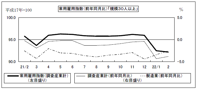 常用雇用指数（前年同月比）