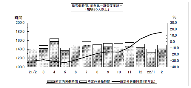 総労働時間、前年比