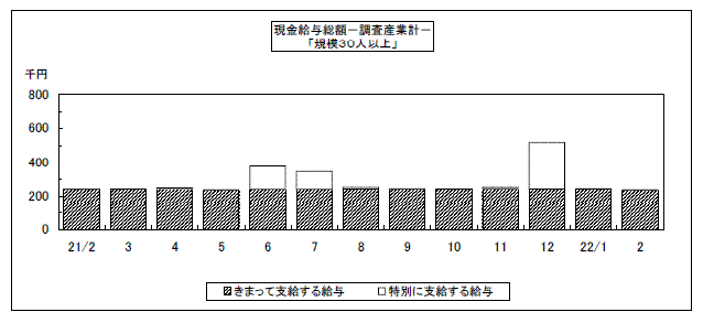 現金給与総額