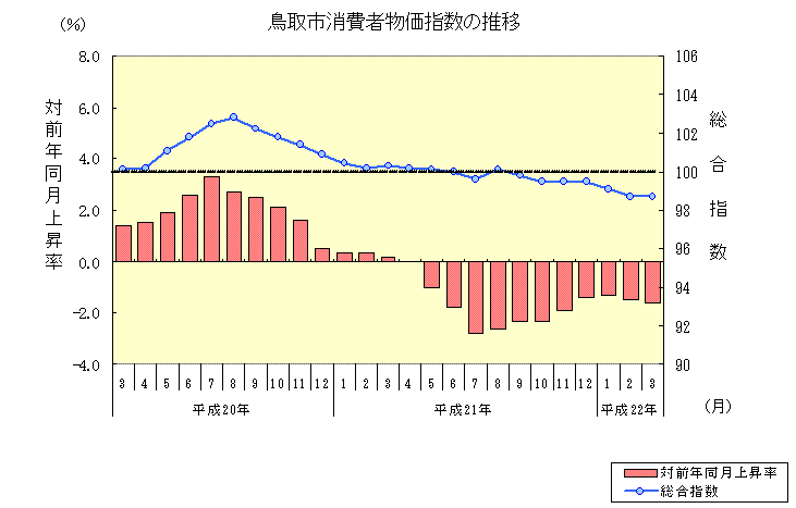 鳥取市消費者物価指数の推移