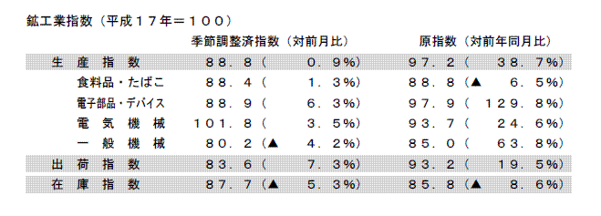 鉱工業指数