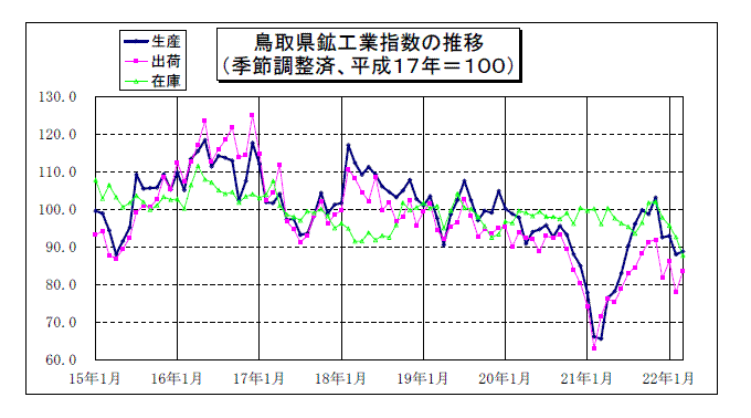 鳥取県鉱工業指数の推移