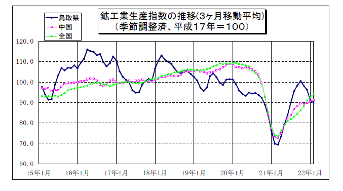 鳥取県鉱工業指数の推移(3か月移動平均)