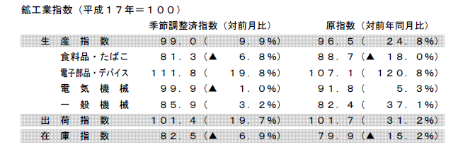 鉱工業指数