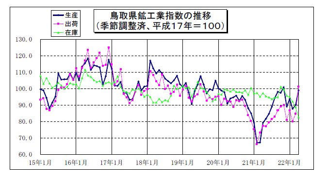 鳥取県鉱工業指数の推移