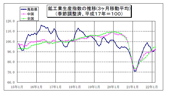 鳥取県鉱工業指数の推移（3か月移動平均）