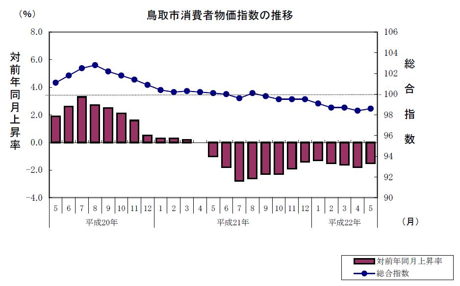 鳥取市消費者物価指数の推移